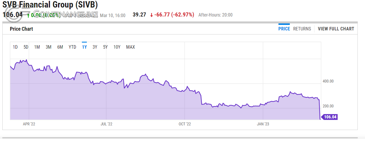 SVB Financial Group Chart